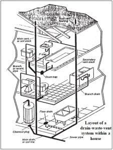 Drain-Waste-Vent System - Canadian Home Inspection Services