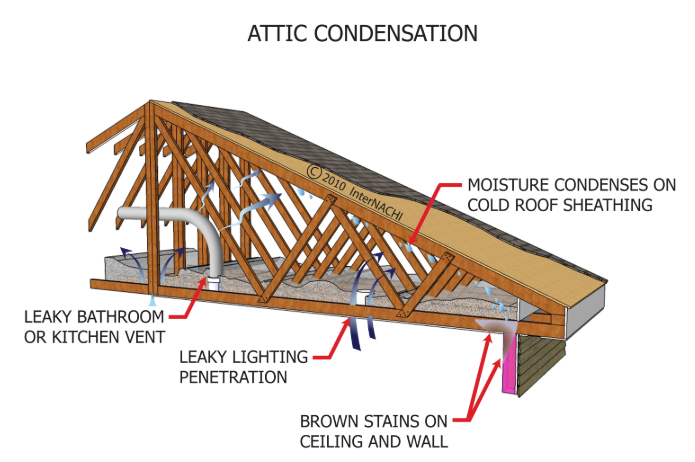attic condensation