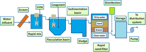 water filtration