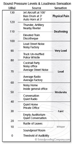 sound levels chart
