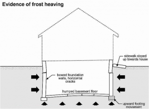 frost heave