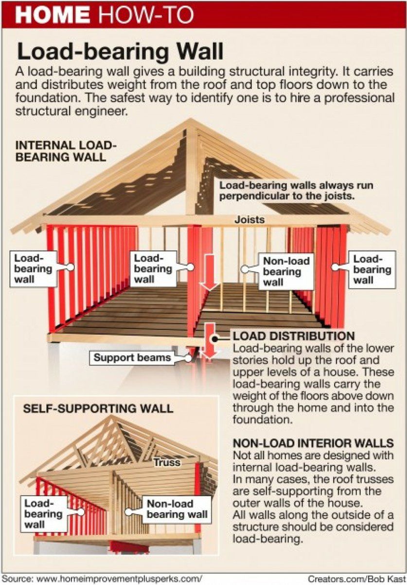 load bearing wall Canadian Home Inspection Services