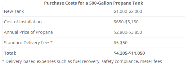 purchase cost